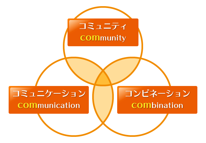 community（コミュニティ）・communication（コミュニケーション）・combination（コンビネーション）